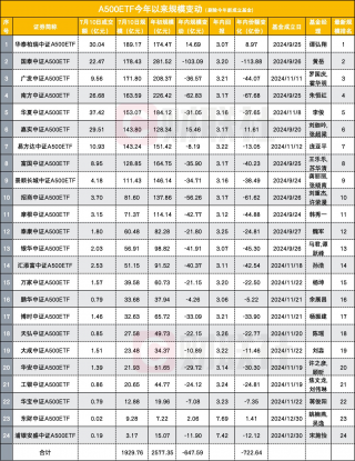 中證A500ETF整體遇冷 中證A500ETF整體遇冷